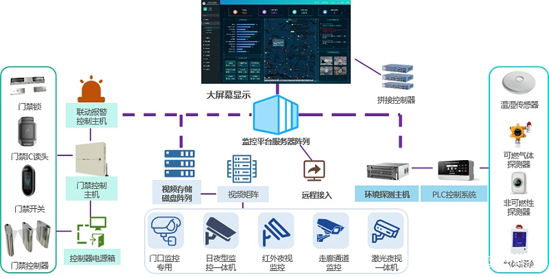 成都安防公司—企業(yè)綜合安防系統(tǒng)簡單介紹