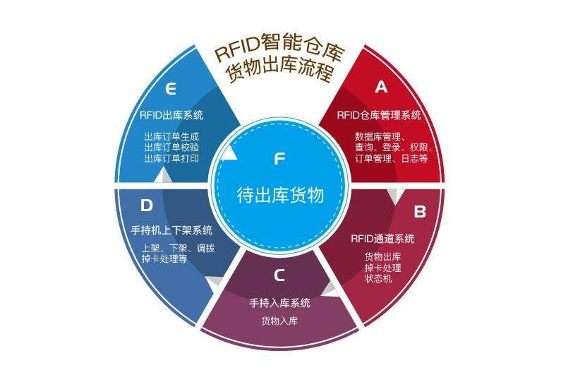 在工廠倉庫中應(yīng)用RFID倉儲管理系統(tǒng)的優(yōu)勢有哪些？