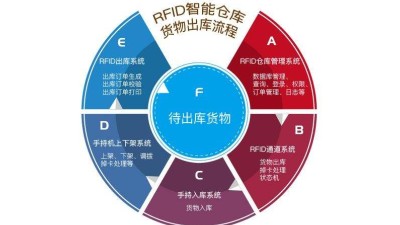 在工廠倉庫中應(yīng)用RFID倉儲(chǔ)管理系統(tǒng)的優(yōu)勢有哪些？