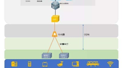 什么是全光網(wǎng)系統(tǒng)？它有什么優(yōu)勢？