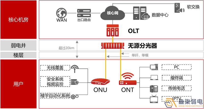 盎柒弱電公司—全光網(wǎng)的好處有哪些？