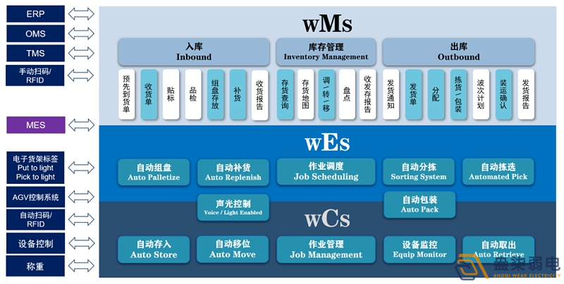 WMS倉儲(chǔ)管理系統(tǒng)能幫助企業(yè)實(shí)現(xiàn)哪些管理優(yōu)勢(shì)