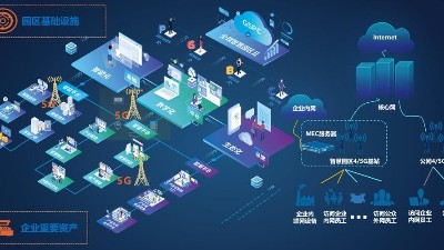 成都盎柒弱電帶你了解，5G+智慧工業(yè)園區(qū)