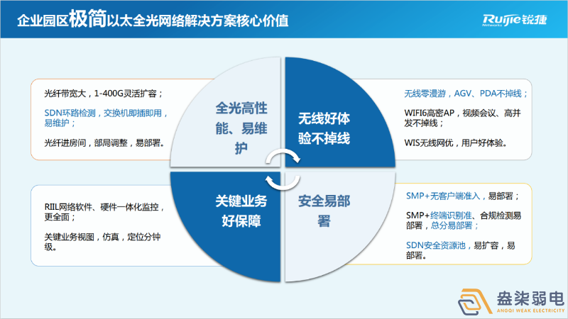 如何建設全光網(wǎng)絡項目呢？