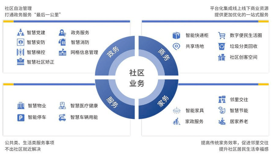 智慧社區(qū)將改變傳統(tǒng)物業(yè)哪些情況？