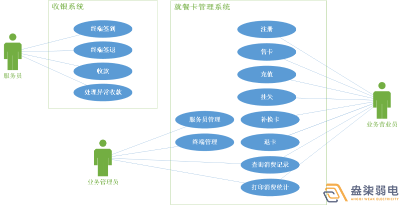 考勤門(mén)禁就餐一卡通系統(tǒng)有哪些模塊？