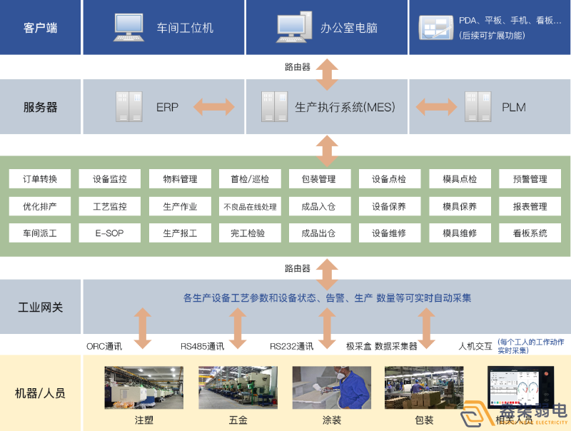 成都弱電工廠—MES追溯管理系統(tǒng)是什么樣？