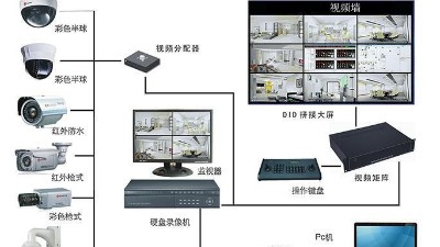 新建化工廠監(jiān)控的高清化和智能化系統(tǒng)