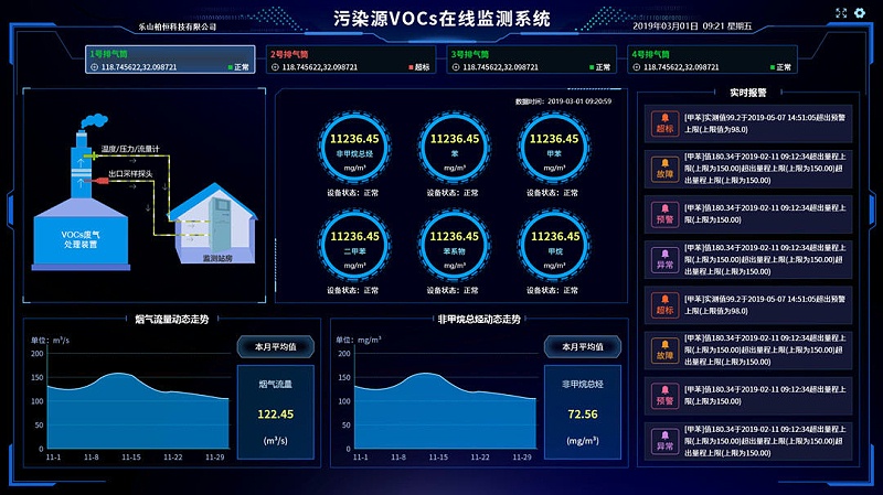 新建工廠環(huán)境監(jiān)測(cè)系統(tǒng)對(duì)生產(chǎn)能起到什么作用？