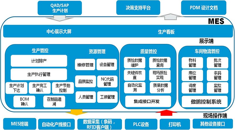 工廠MES系統(tǒng)是如何做到信息化管理？