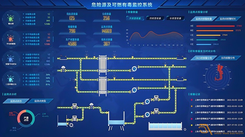 如何搭建一個化工異常檢測預警系統(tǒng)？