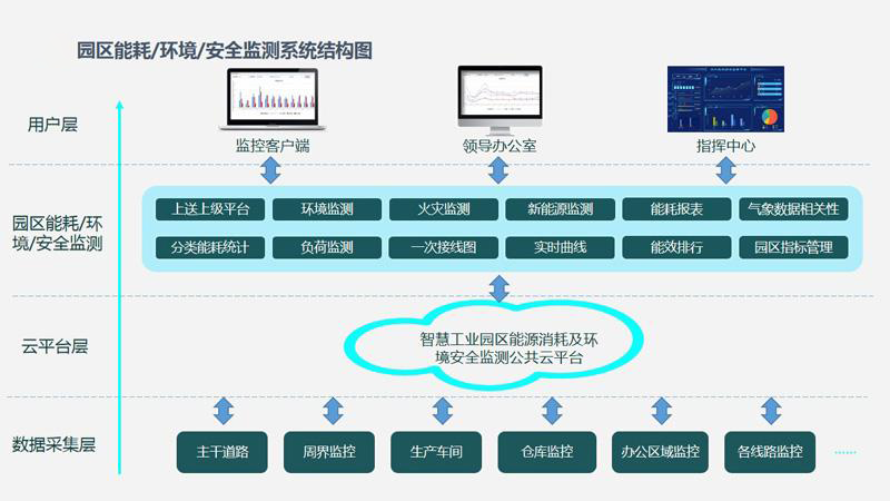 智慧園區(qū)水電氣能源管理如何節(jié)能降耗？