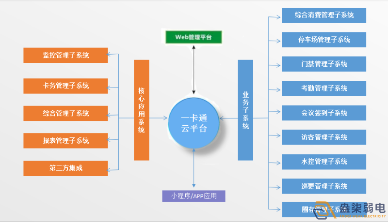 企業(yè)怎樣做到“園區(qū)一卡通”？