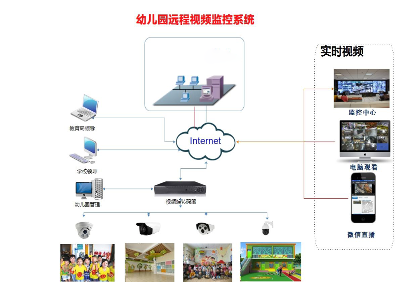 視頻監(jiān)控系統(tǒng)在幼兒園安全管控中的應用