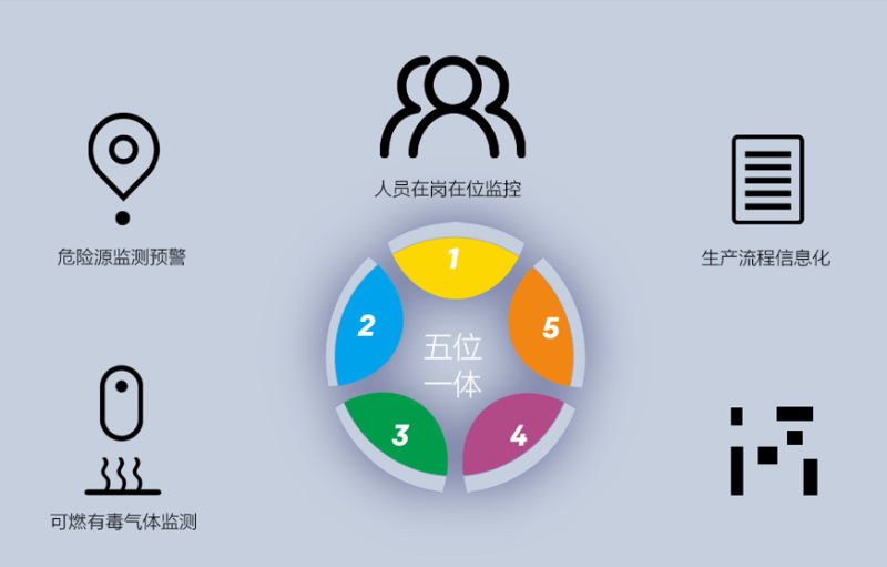 園區(qū)智慧安全生產(chǎn)保障系統(tǒng)如何建立？