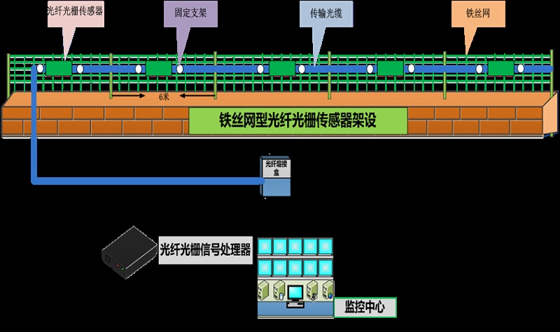 成都安防監(jiān)控— 什么是 分布式振動光纖系統(tǒng)？